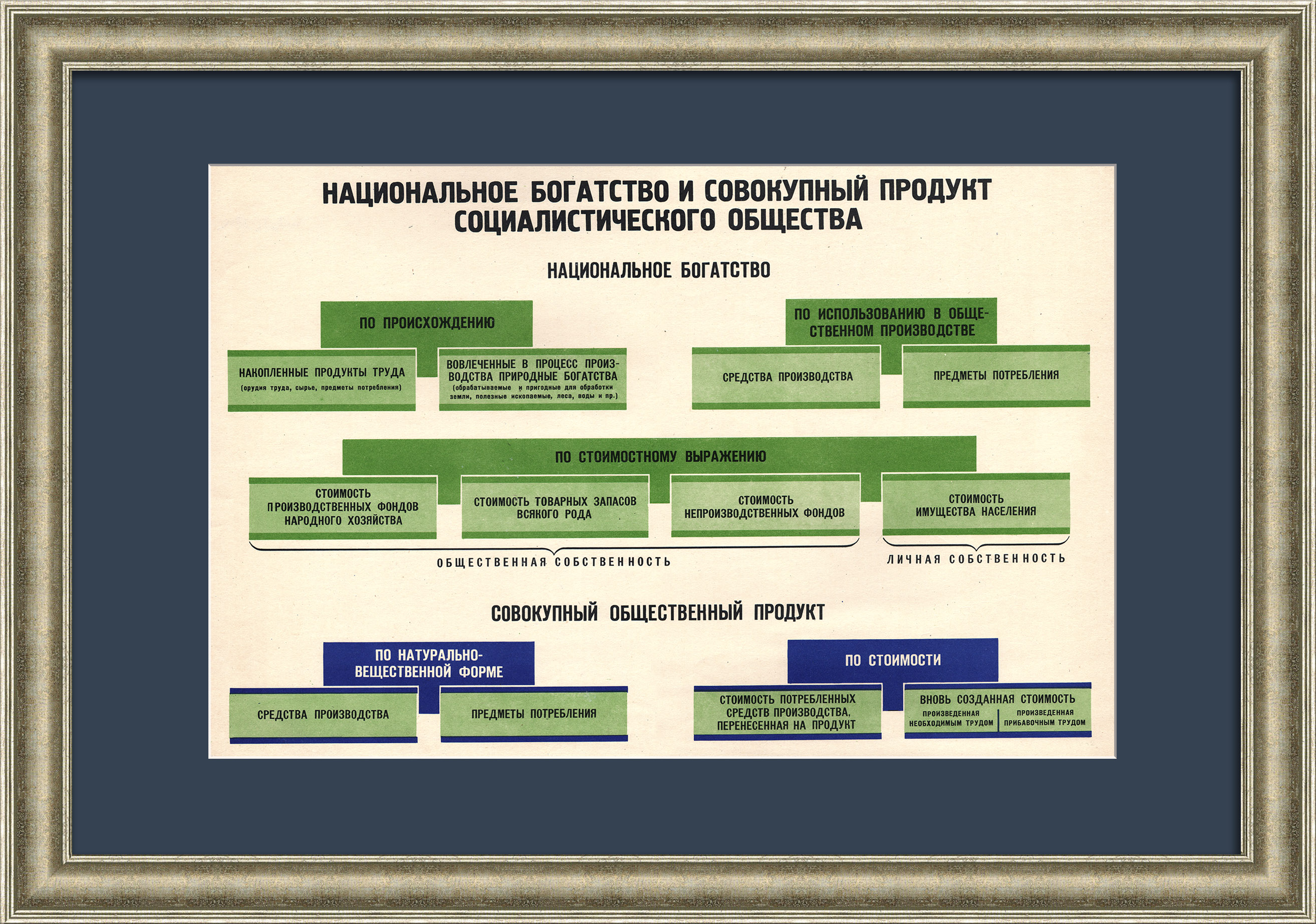 Национальное богатство и совокупный продукт социалистического общества. Советский плакат эпохи «оттепели» Национальное богатство и совокупный продукт социалистического общества. Советский плакат эпохи «оттепели»
