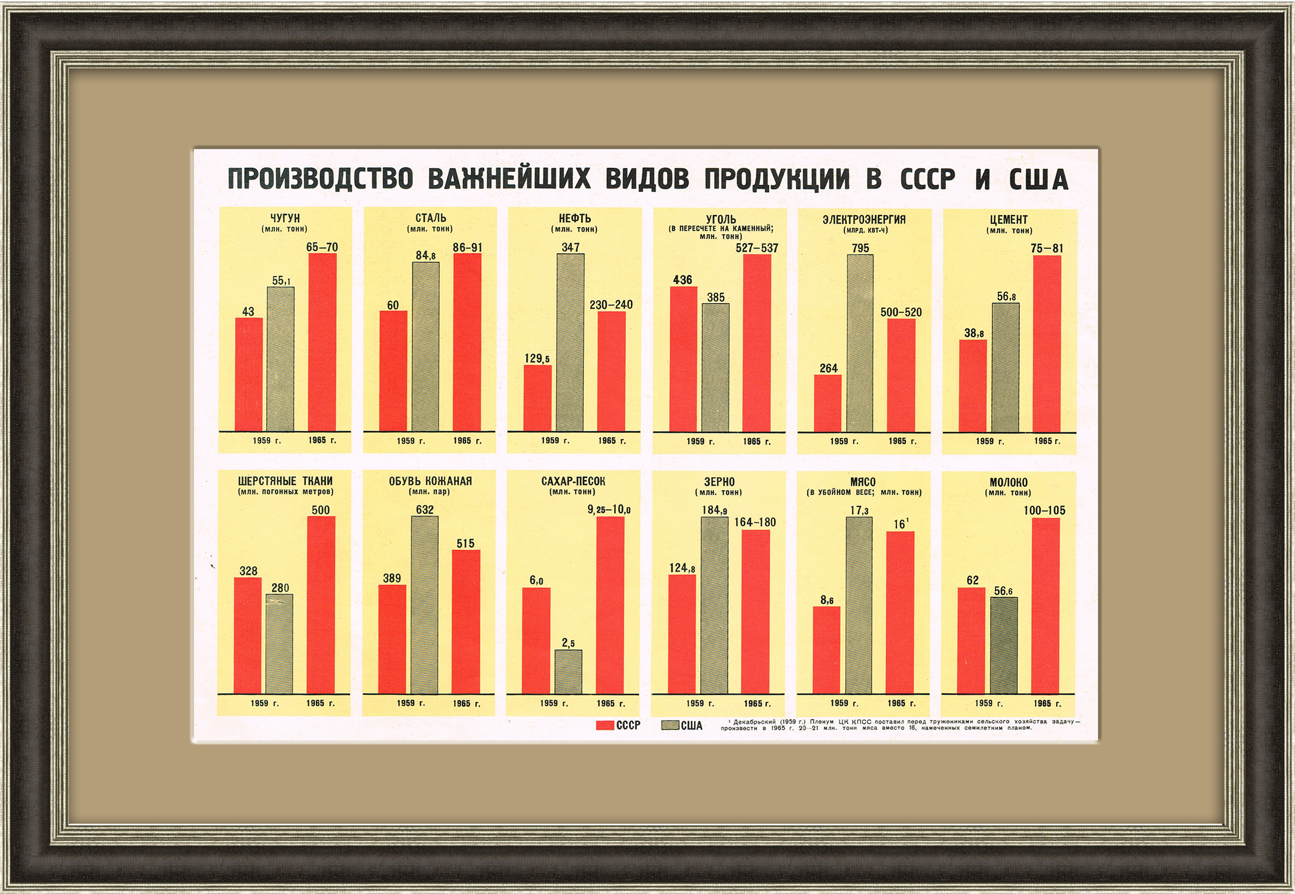 Производство продукции в СССР и США. Советский плакат Производство продукции в СССР и США. Советский плакат