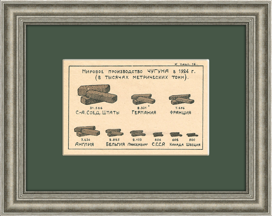 Мировое производство чугуна в 1924 году. Тиражная иллюстрация Мировое производство чугуна в 1924 году. Тиражная иллюстрация
