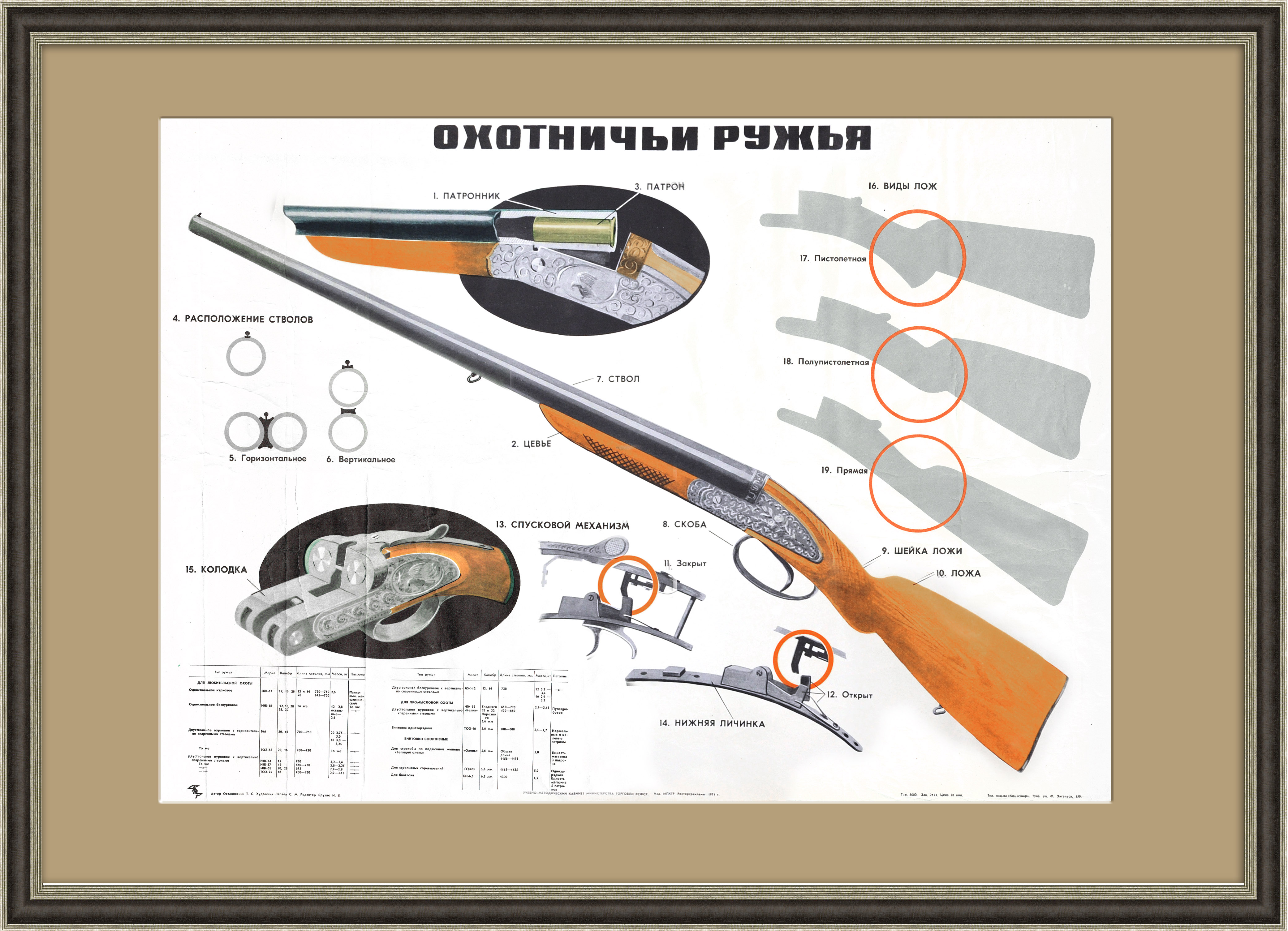 Охотничьи ружья: типы и механизмы. Советский плакат Охотничьи ружья: типы и механизмы. Советский плакат